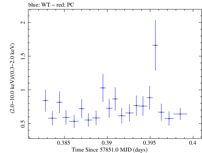 Swift hardness ratio for Observation ID 00032971051
