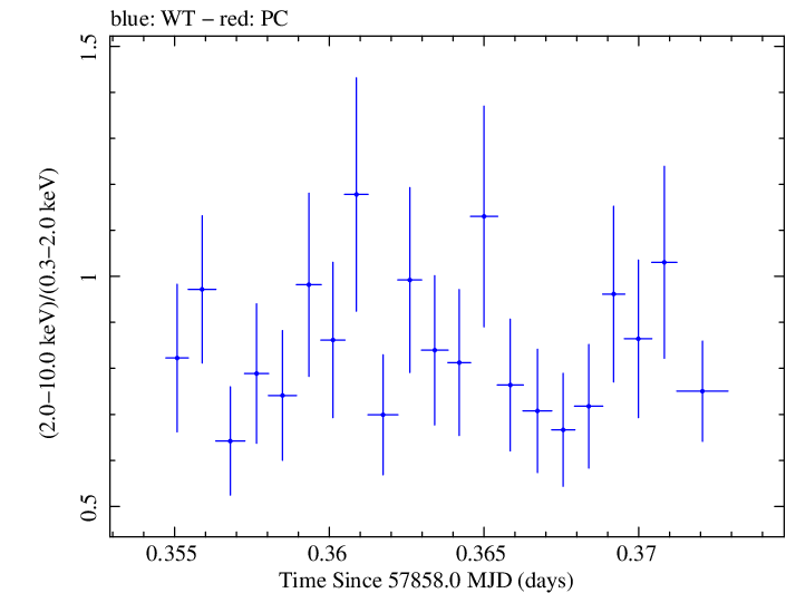 Swift hardness ratio for Observation ID 00032971052