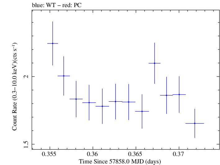Swift light curve for Observation ID 00032971052