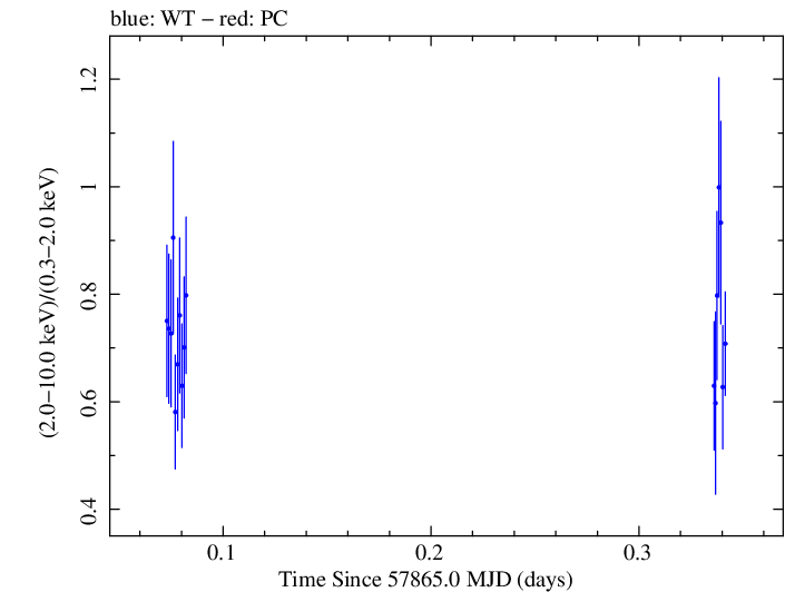 Swift hardness ratio for Observation ID 00032971053