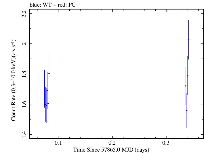 Swift light curve for Observation ID 00032971053