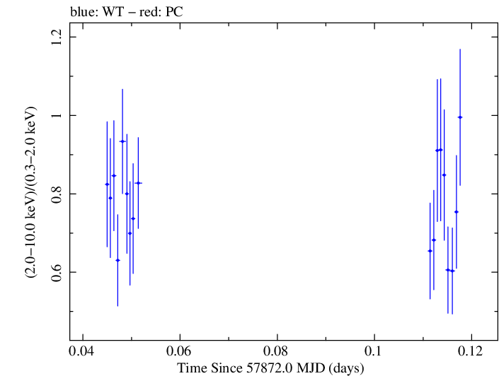 Swift hardness ratio for Observation ID 00032971054