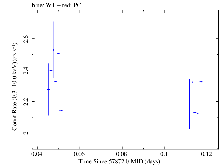 Swift light curve for Observation ID 00032971054