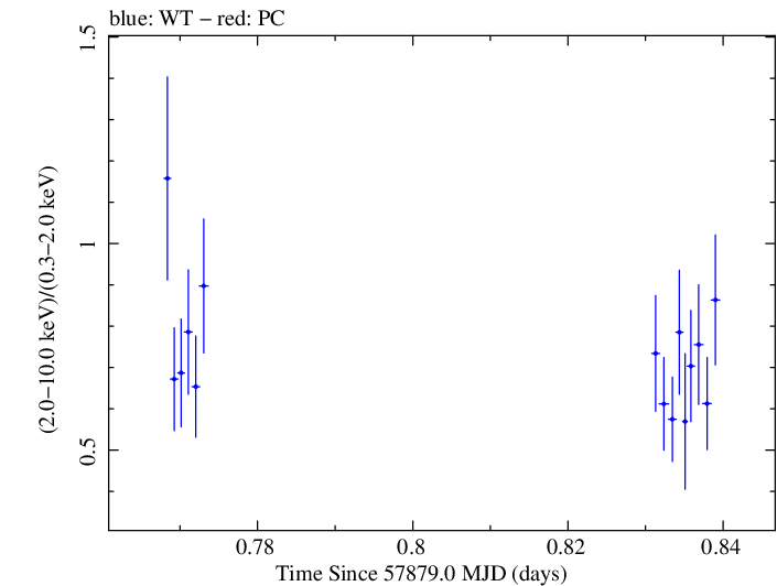 Swift hardness ratio for Observation ID 00032971055