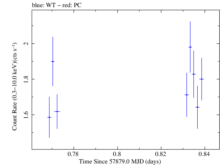 Swift light curve for Observation ID 00032971055