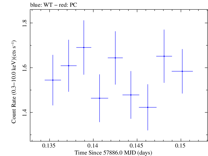 Swift light curve for Observation ID 00032971056