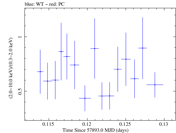 Swift hardness ratio for Observation ID 00032971057
