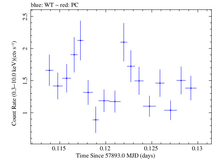 Swift light curve for Observation ID 00032971057