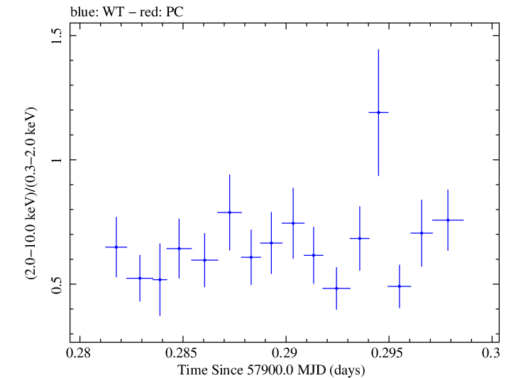 Swift hardness ratio for Observation ID 00032971058