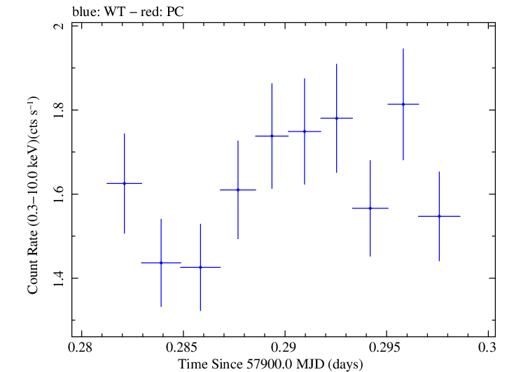 Swift light curve for Observation ID 00032971058
