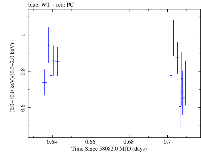 Swift hardness ratio for Observation ID 00032971059