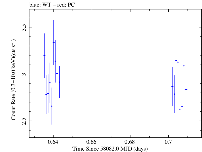 Swift light curve for Observation ID 00032971059