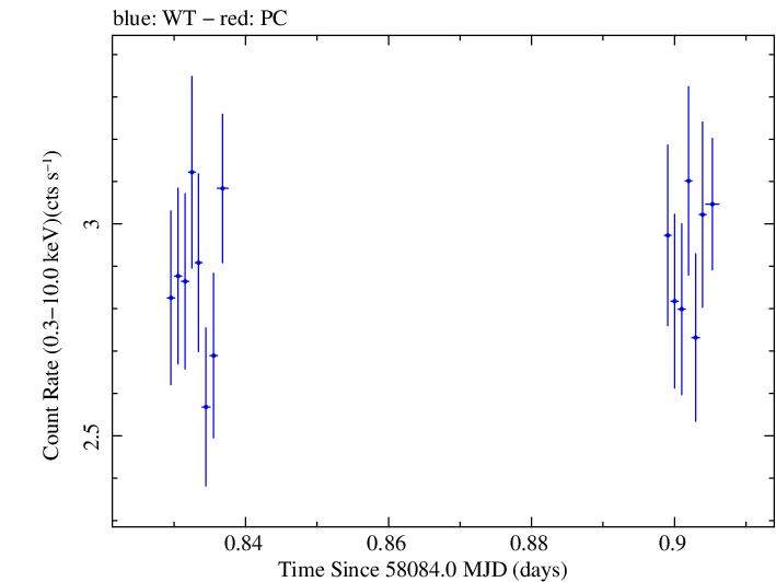 Swift light curve for Observation ID 00032971060