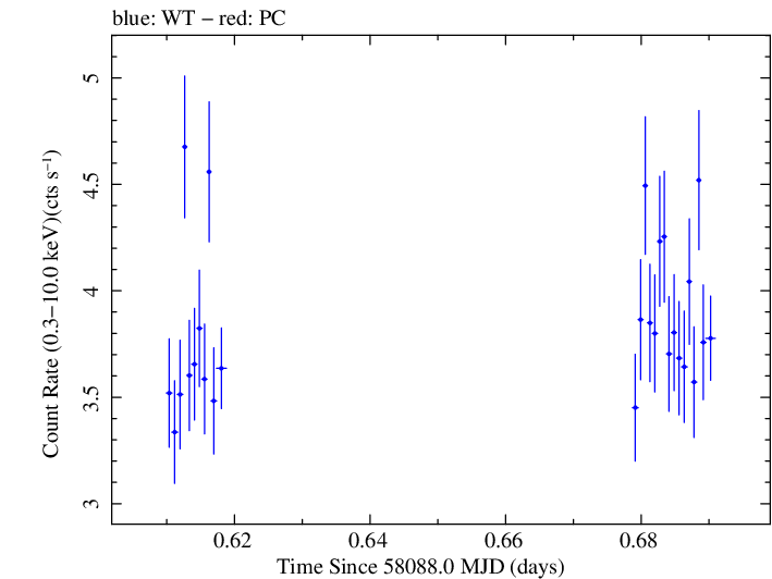 Swift light curve for Observation ID 00032971061