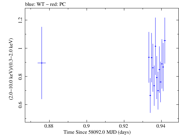 Swift hardness ratio for Observation ID 00032971062