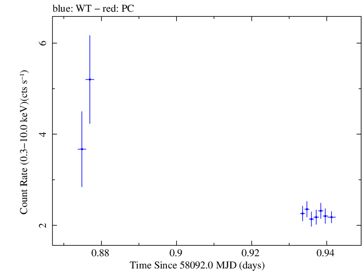 Swift light curve for Observation ID 00032971062