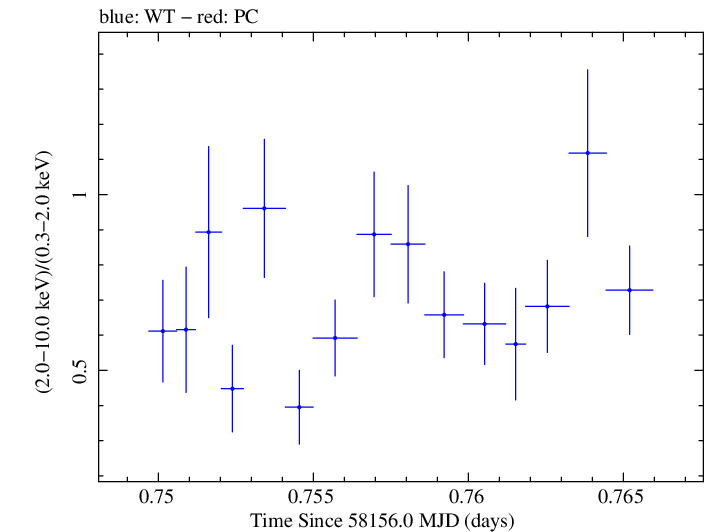 Swift hardness ratio for Observation ID 00032971064