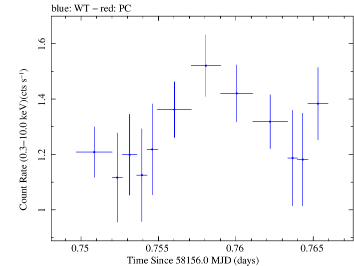 Swift light curve for Observation ID 00032971064