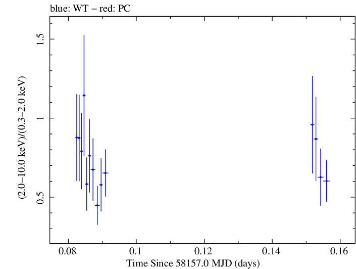 Swift hardness ratio for Observation ID 00032971065