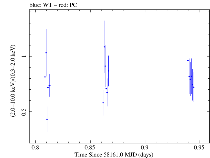 Swift hardness ratio for Observation ID 00032971066