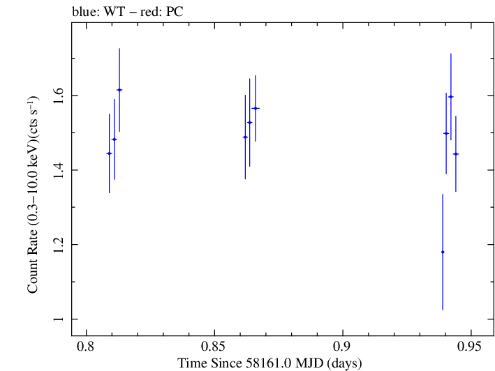 Swift light curve for Observation ID 00032971066