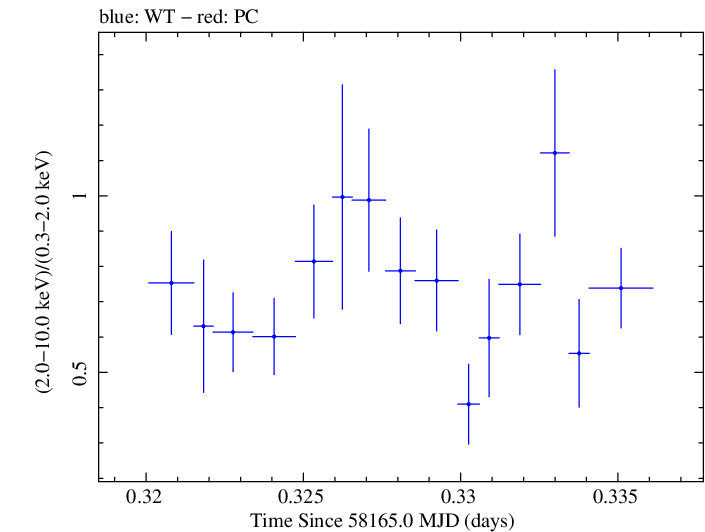 Swift hardness ratio for Observation ID 00032971067