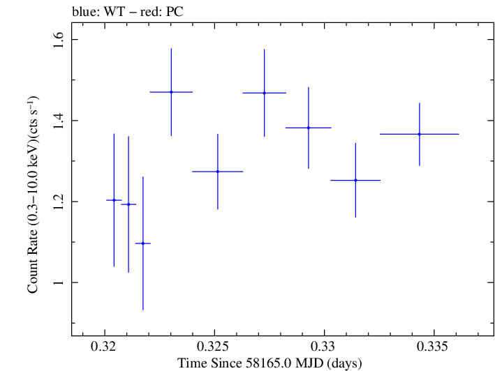 Swift light curve for Observation ID 00032971067