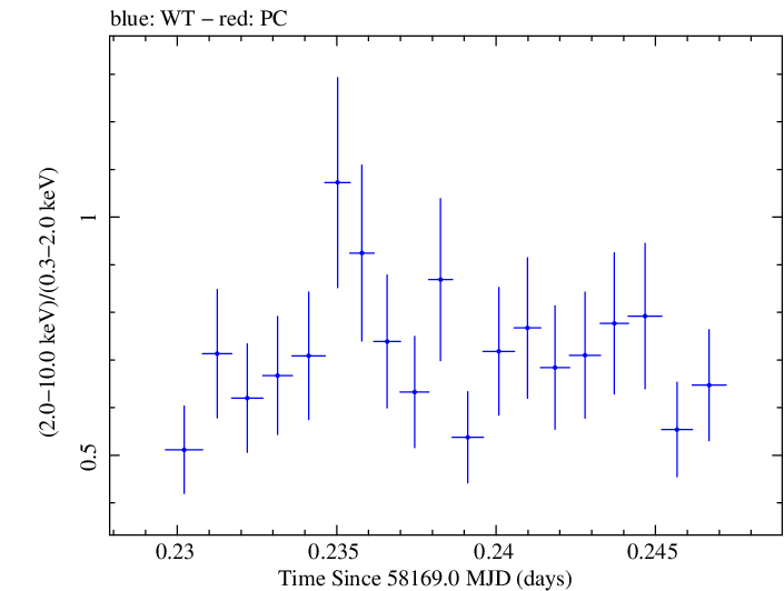 Swift hardness ratio for Observation ID 00032971068