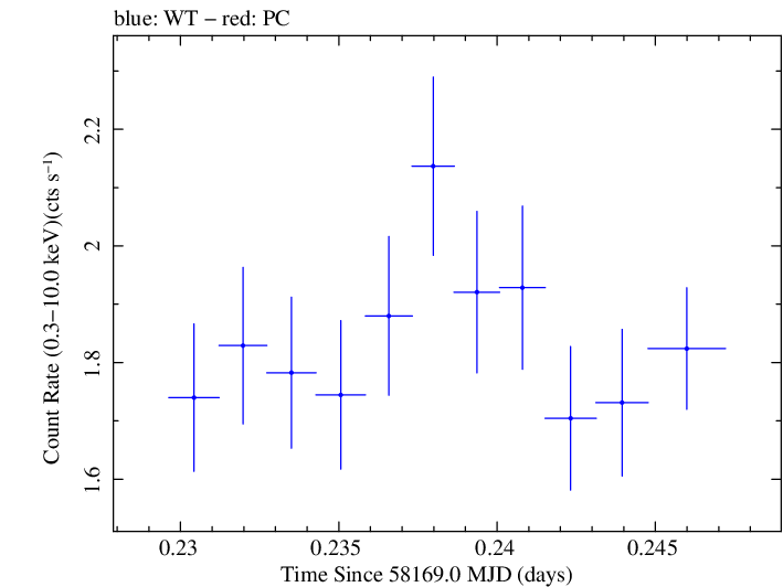 Swift light curve for Observation ID 00032971068