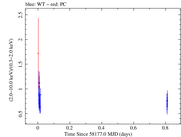 Swift hardness ratio for Observation ID 00032971069