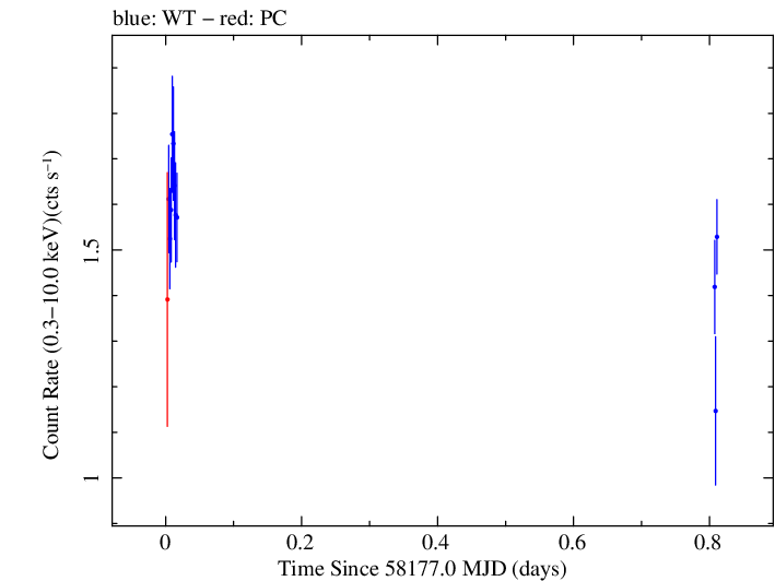 Swift light curve for Observation ID 00032971069
