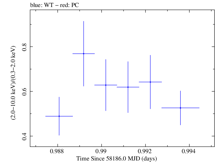 Swift hardness ratio for Observation ID 00032971070