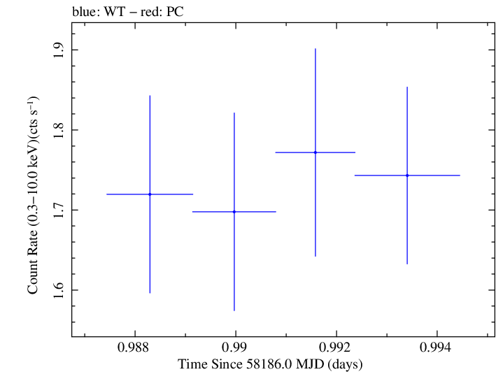 Swift light curve for Observation ID 00032971070