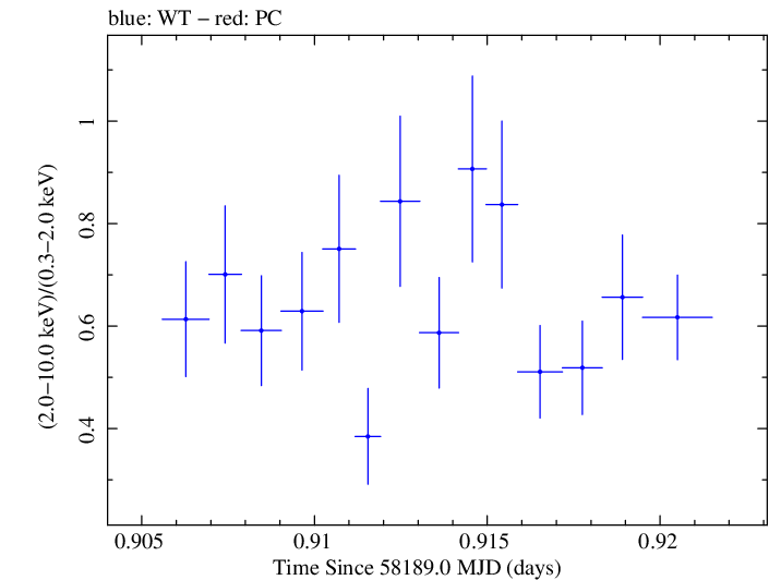 Swift hardness ratio for Observation ID 00032971071