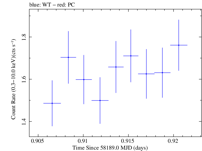 Swift light curve for Observation ID 00032971071
