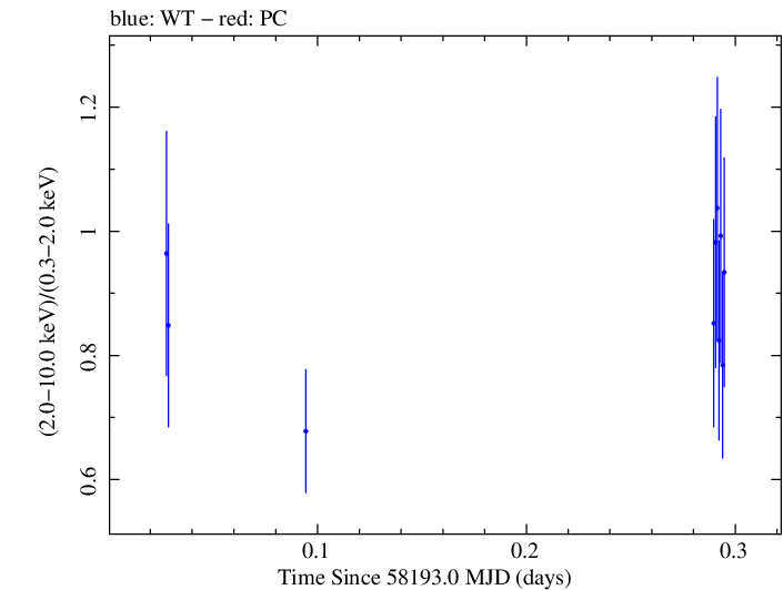 Swift hardness ratio for Observation ID 00032971072
