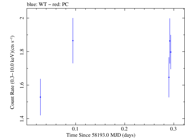 Swift light curve for Observation ID 00032971072