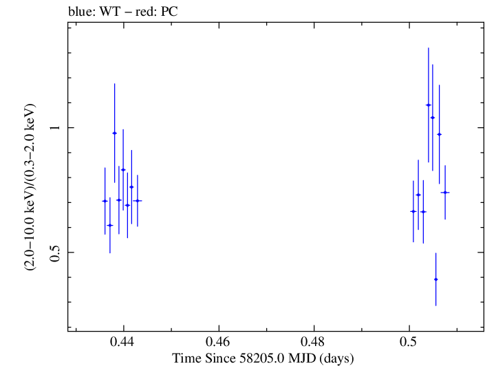 Swift hardness ratio for Observation ID 00032971074
