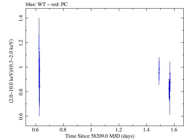 Swift hardness ratio for Observation ID 00032971075