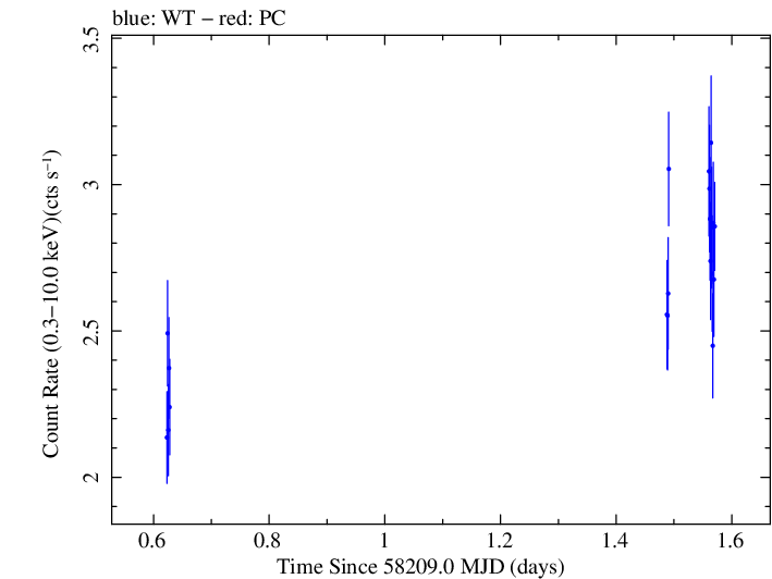Swift light curve for Observation ID 00032971075