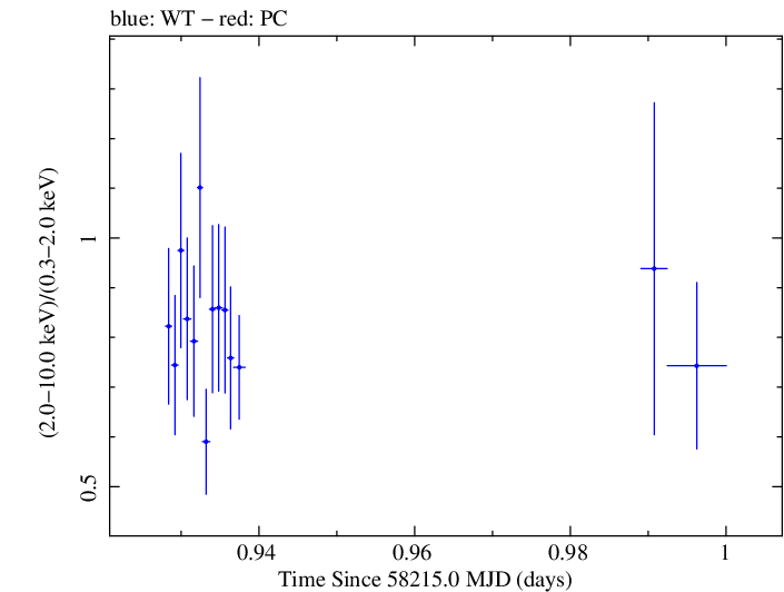 Swift hardness ratio for Observation ID 00032971076