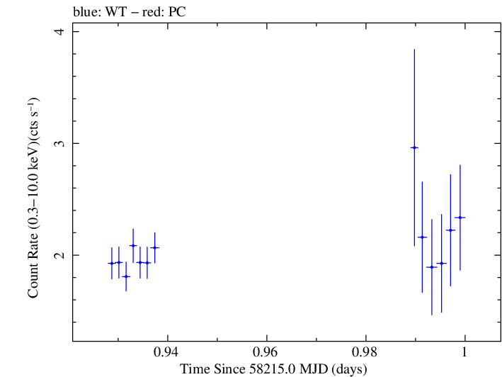 Swift light curve for Observation ID 00032971076
