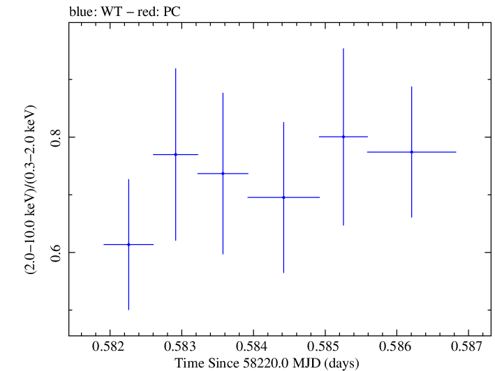 Swift hardness ratio for Observation ID 00032971077