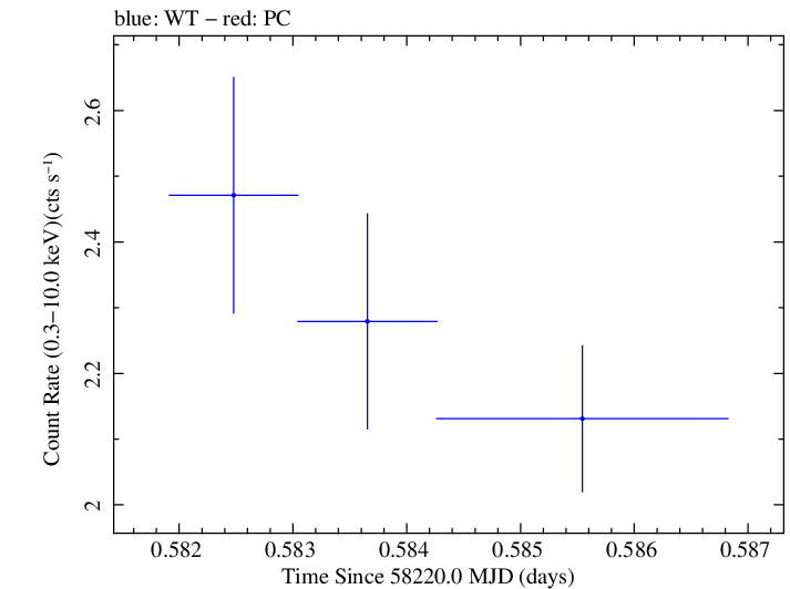 Swift light curve for Observation ID 00032971077