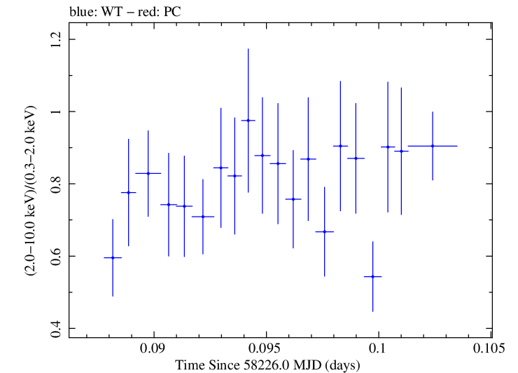 Swift hardness ratio for Observation ID 00032971078