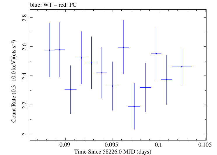 Swift light curve for Observation ID 00032971078