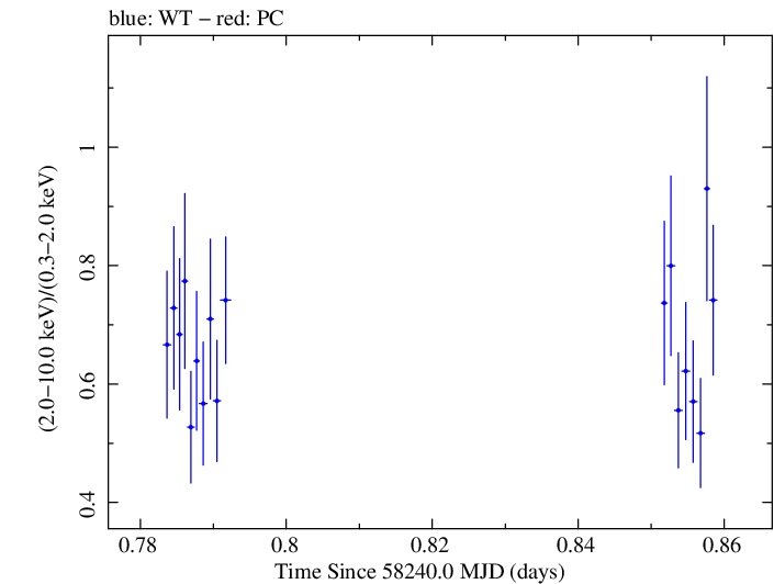 Swift hardness ratio for Observation ID 00032971079
