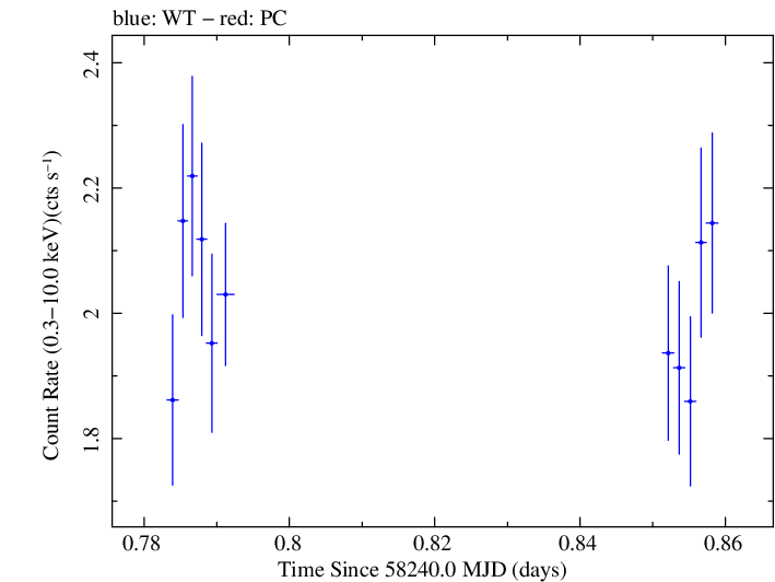 Swift light curve for Observation ID 00032971079