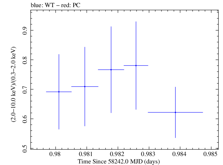Swift hardness ratio for Observation ID 00032971080