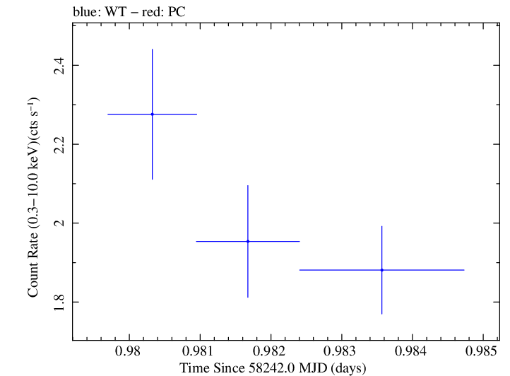 Swift light curve for Observation ID 00032971080